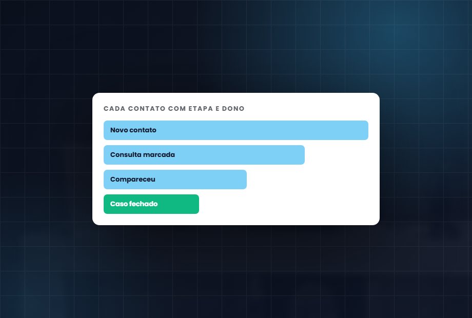 Funil do CRM com cada contato em uma etapa
